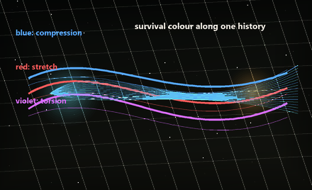 Coloured light histories with blue, red, and violet path segments