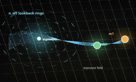 Effective-index rings and soft exposure field around the event and bodies
